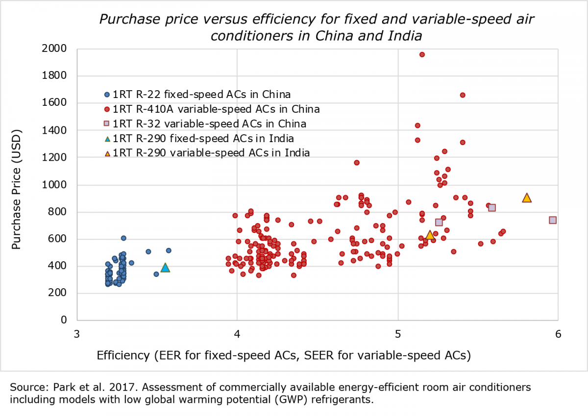 Purchase price versus efficiency for fixed and variable-speed air conditioners in China and India