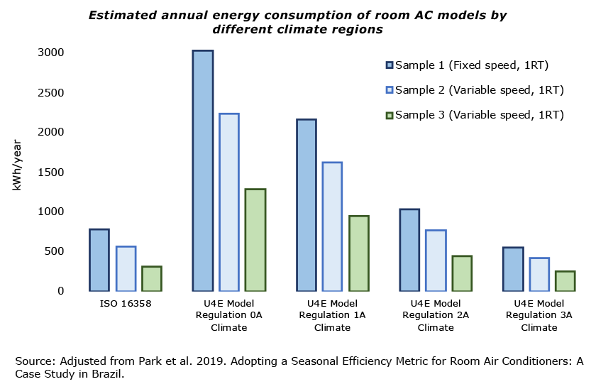 Estimated annual energy consumption of room AC models by different climate regions