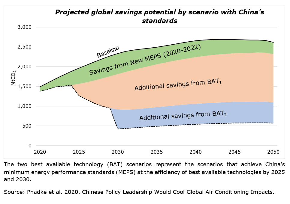 Cooling Evaluation Global Cooling Efficiency Program 9895