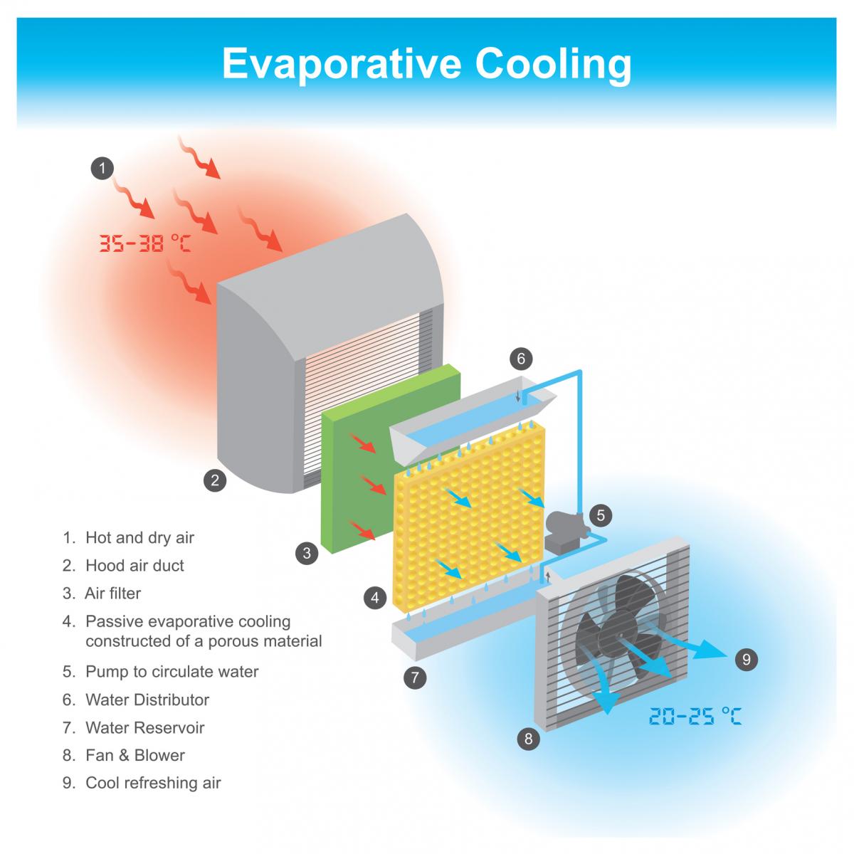 Evaporative Cooling System Layout